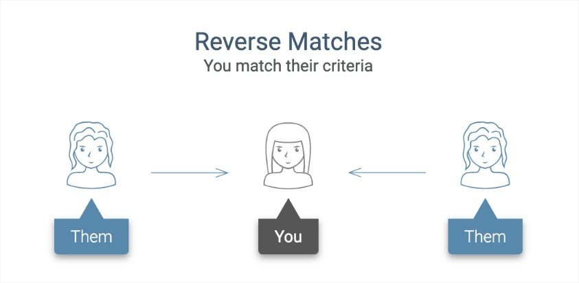 bbwcupid dating site reverse matches feature