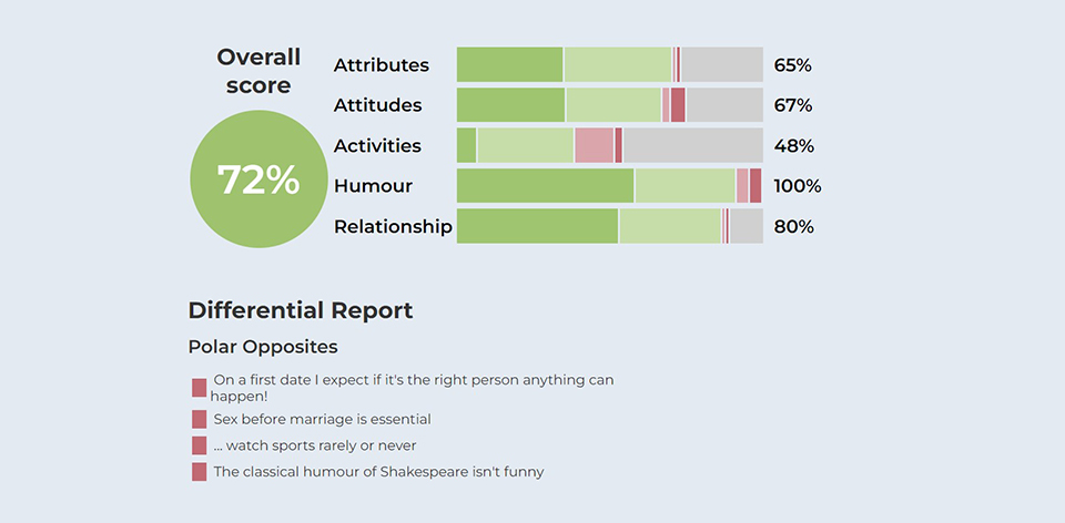 love and friends dating site compatibility report page.