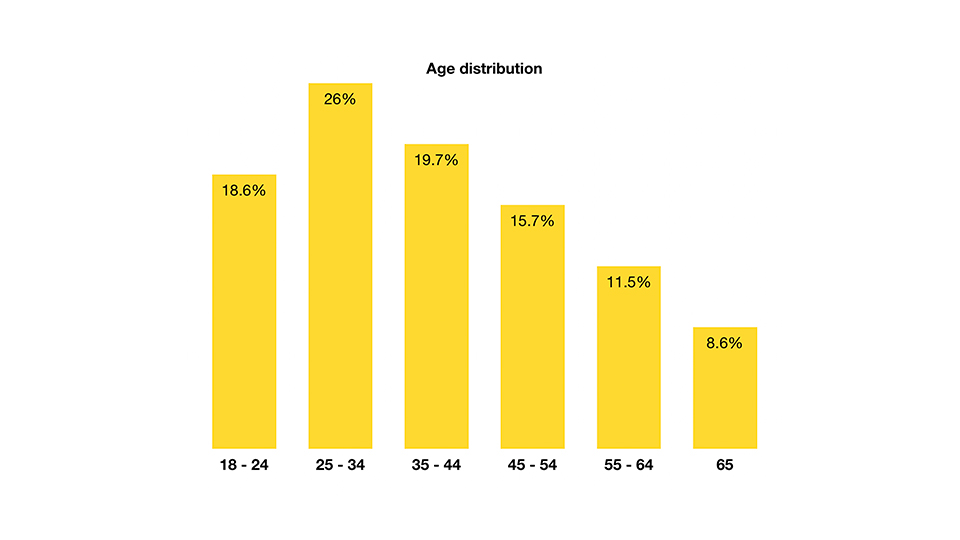 Older Dating Company Dating Site Age Distribution