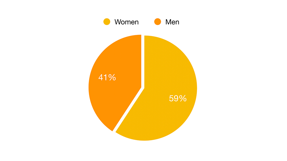 Older Dating Company Dating Site Gender Distribution